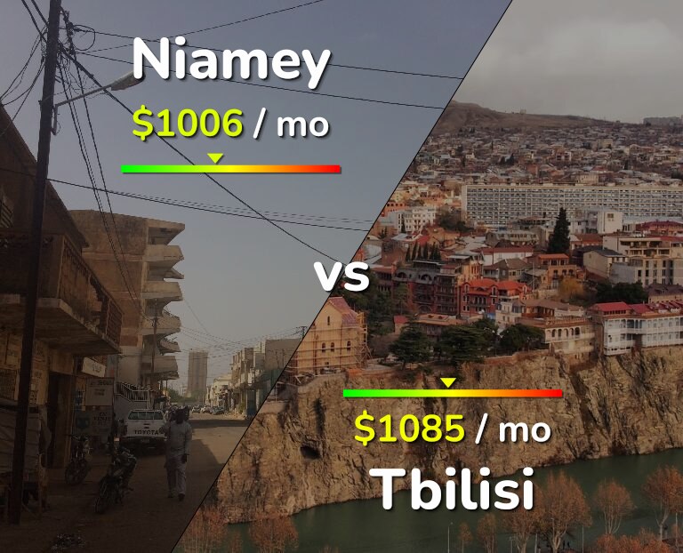 Cost of living in Niamey vs Tbilisi infographic