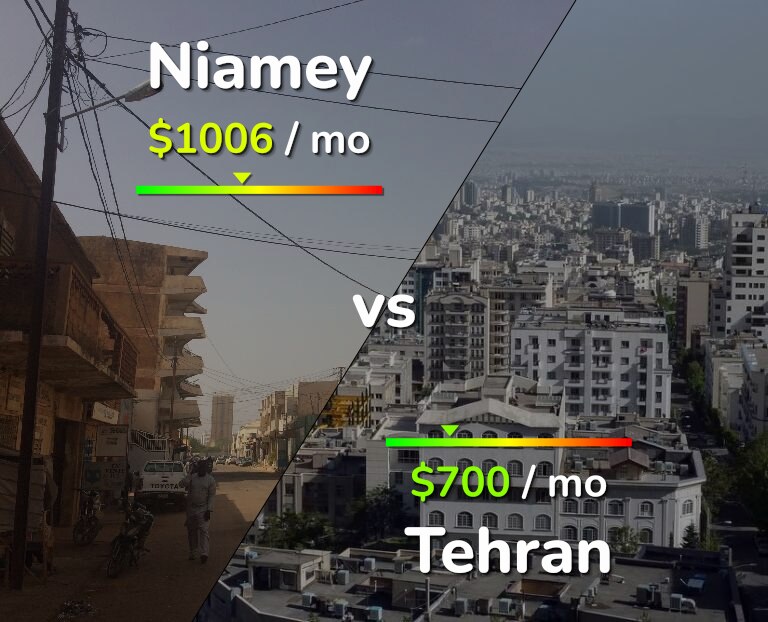 Cost of living in Niamey vs Tehran infographic