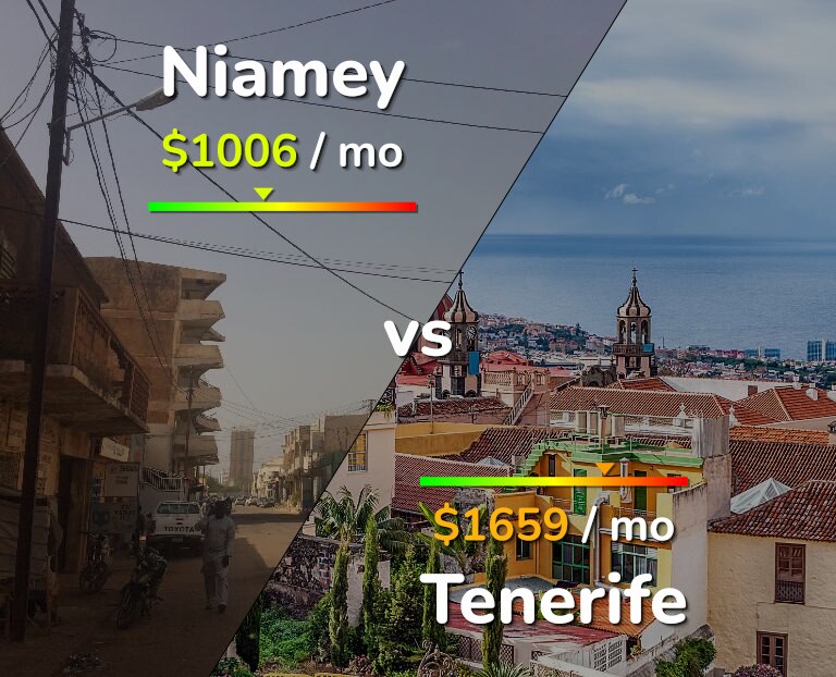 Cost of living in Niamey vs Tenerife infographic