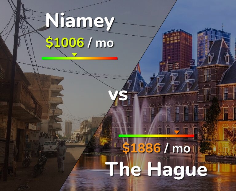 Cost of living in Niamey vs The Hague infographic
