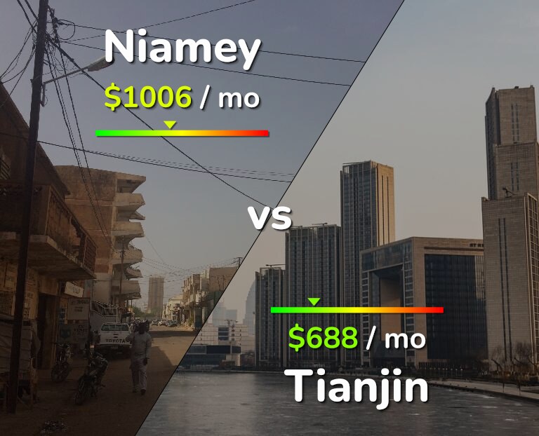 Cost of living in Niamey vs Tianjin infographic