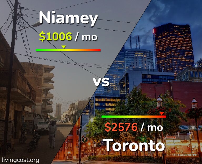 Cost of living in Niamey vs Toronto infographic