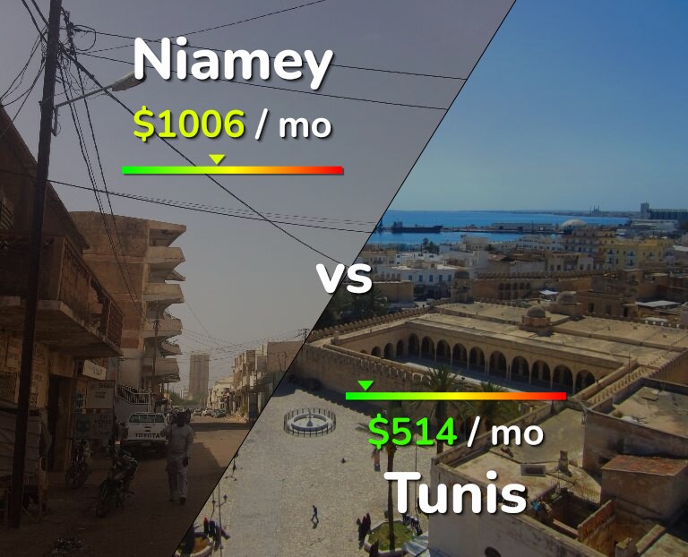 Cost of living in Niamey vs Tunis infographic