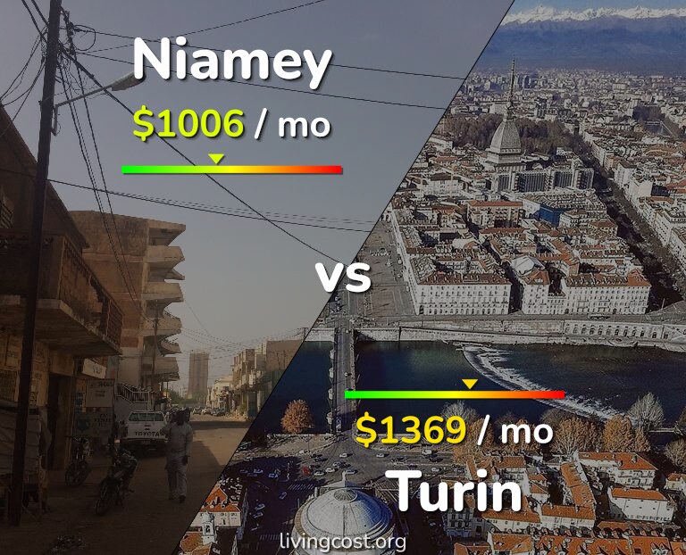 Cost of living in Niamey vs Turin infographic