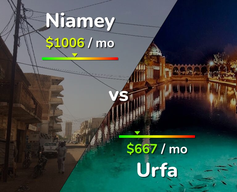 Cost of living in Niamey vs Urfa infographic