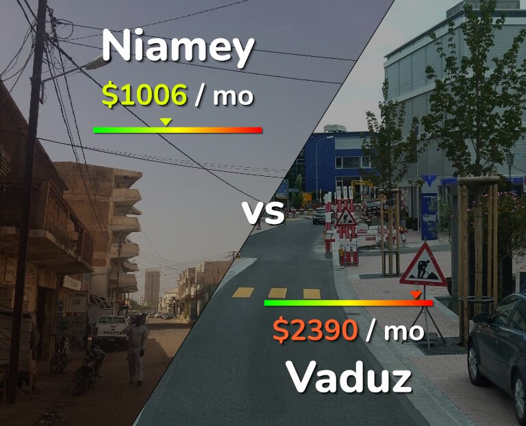 Cost of living in Niamey vs Vaduz infographic