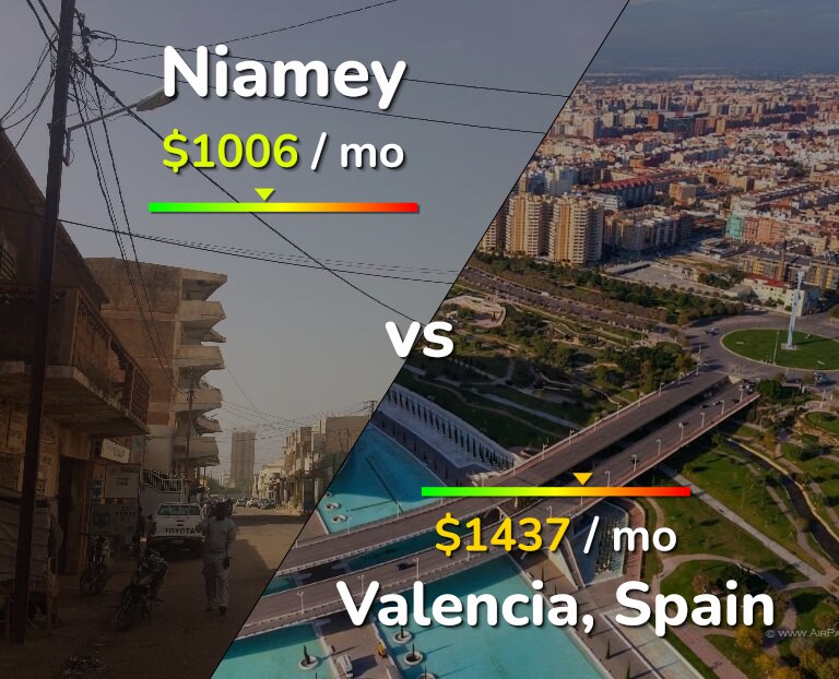 Cost of living in Niamey vs Valencia, Spain infographic