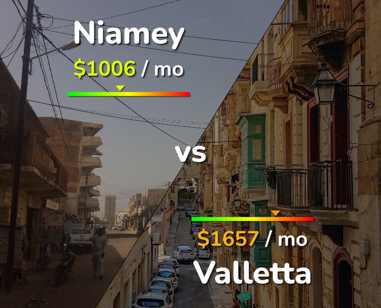 Cost of living in Niamey vs Valletta infographic