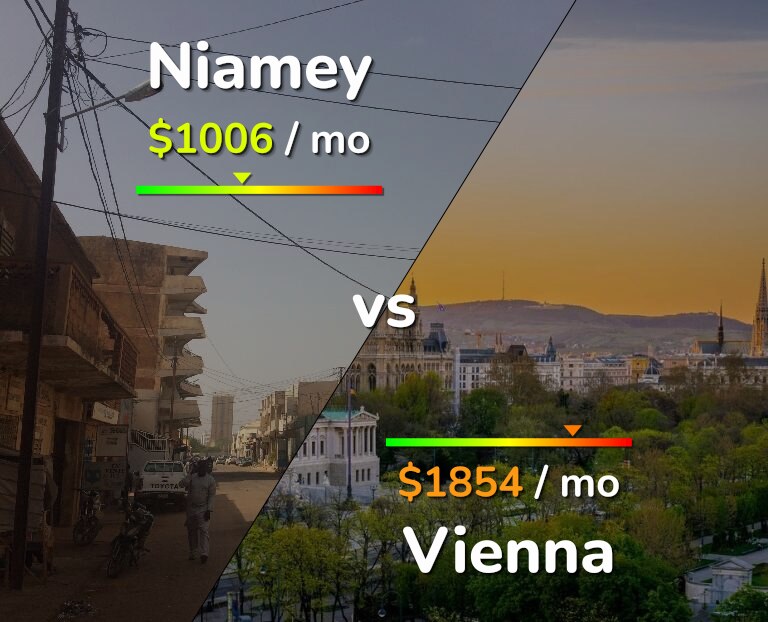 Cost of living in Niamey vs Vienna infographic