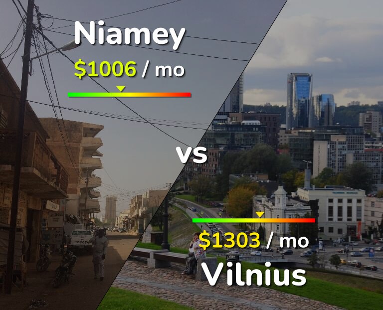 Cost of living in Niamey vs Vilnius infographic