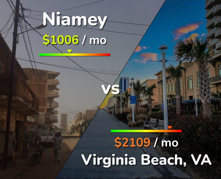 Cost of living in Niamey vs Virginia Beach infographic
