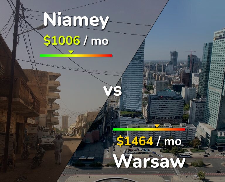 Cost of living in Niamey vs Warsaw infographic