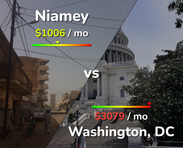 Cost of living in Niamey vs Washington infographic