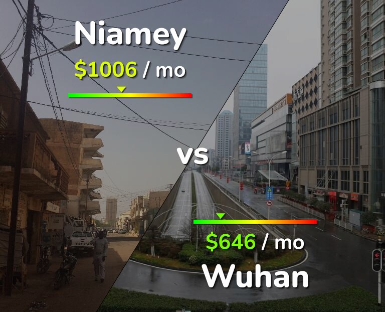 Cost of living in Niamey vs Wuhan infographic