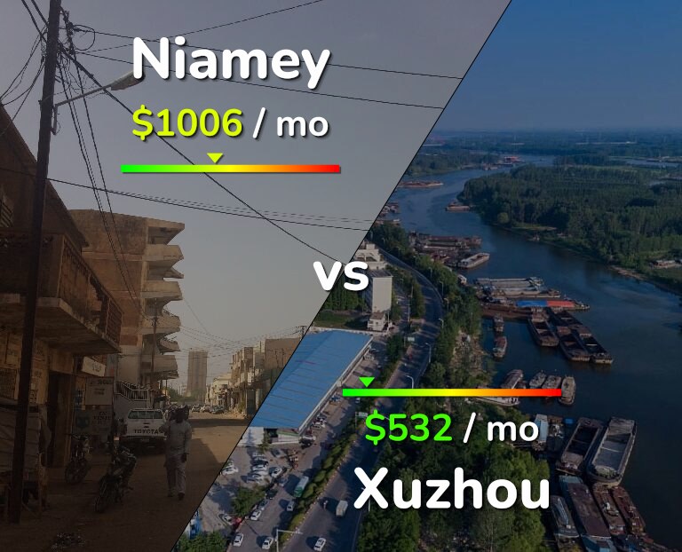 Cost of living in Niamey vs Xuzhou infographic