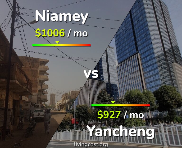 Cost of living in Niamey vs Yancheng infographic