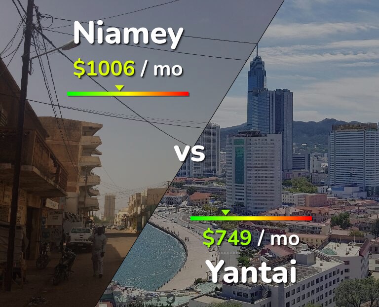 Cost of living in Niamey vs Yantai infographic