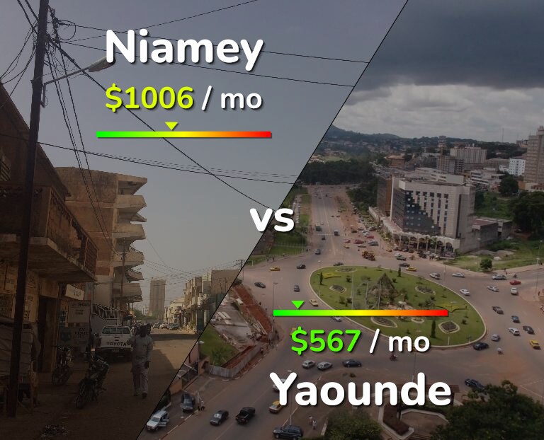 Cost of living in Niamey vs Yaounde infographic