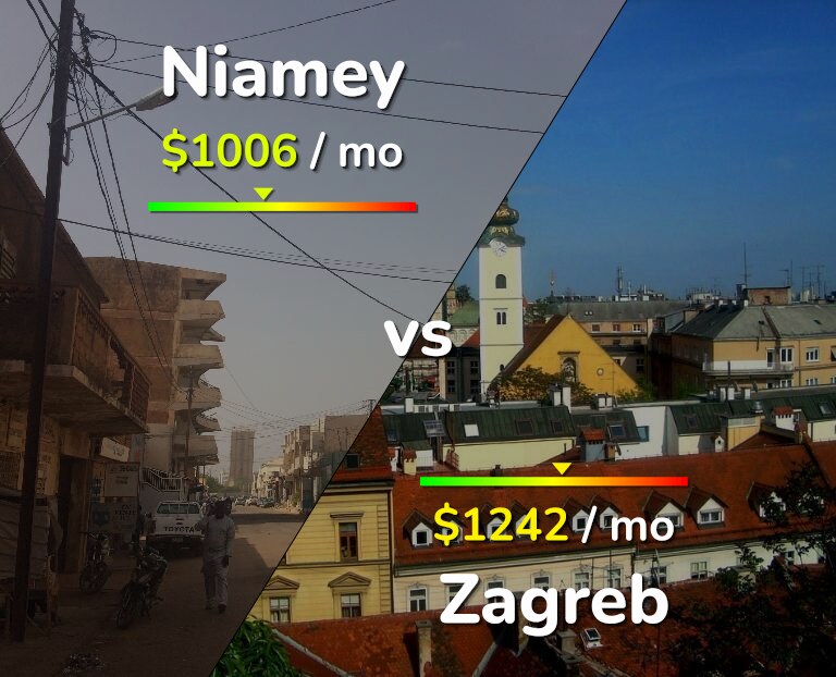 Cost of living in Niamey vs Zagreb infographic