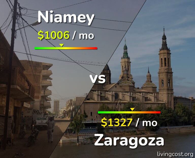 Cost of living in Niamey vs Zaragoza infographic
