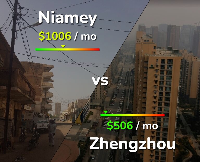 Cost of living in Niamey vs Zhengzhou infographic