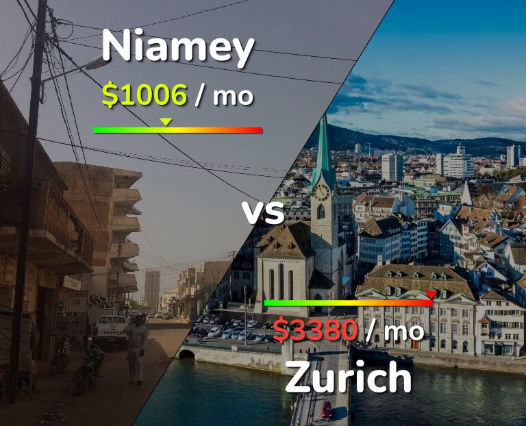 Cost of living in Niamey vs Zurich infographic