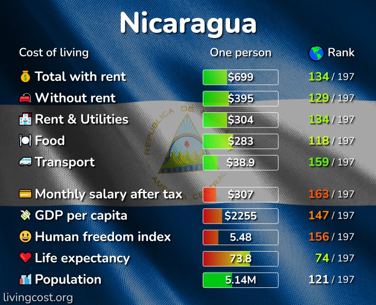 Cost of living in Nicaragua infographic