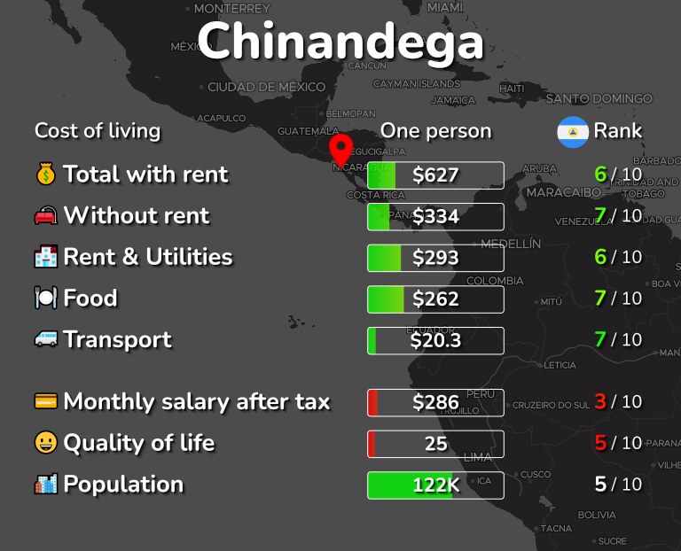 Cost of living in Chinandega infographic