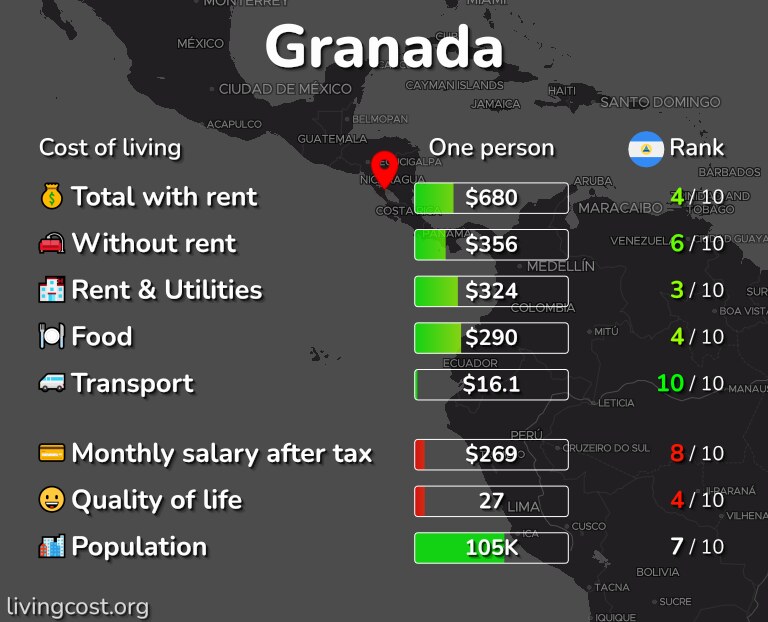 Cost of living in Granada infographic