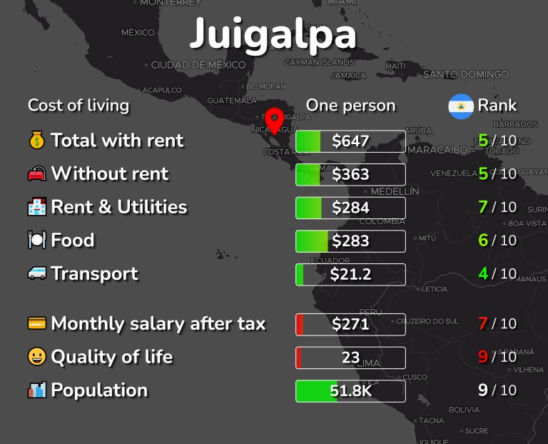Cost of living in Juigalpa infographic