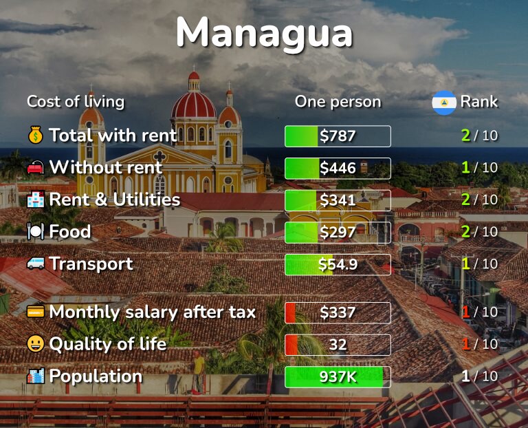 Cost of living in Managua infographic