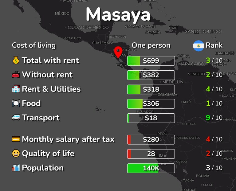 Cost of living in Masaya infographic