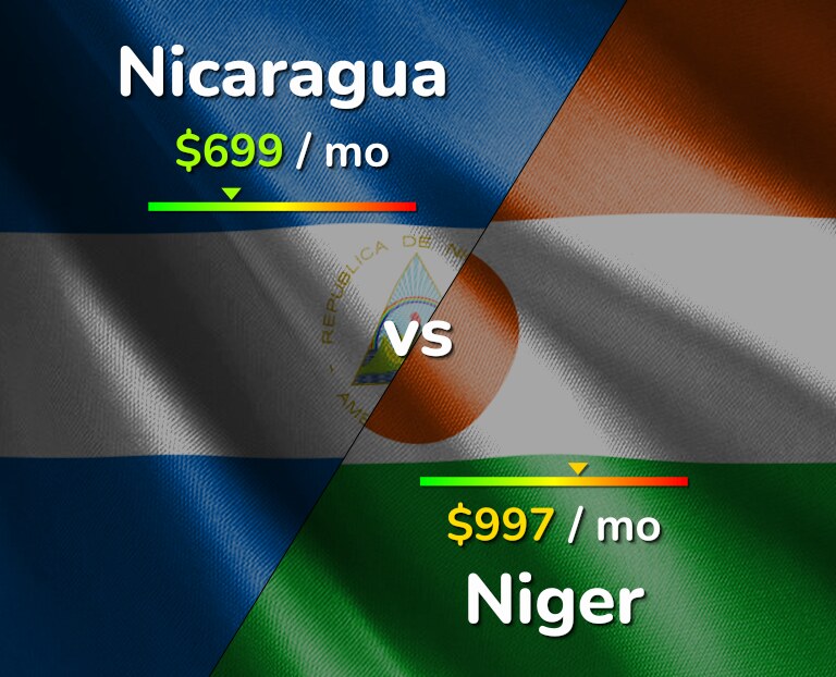 Cost of living in Nicaragua vs Niger infographic