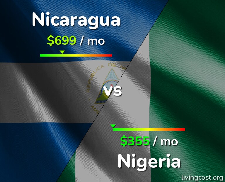 Cost of living in Nicaragua vs Nigeria infographic