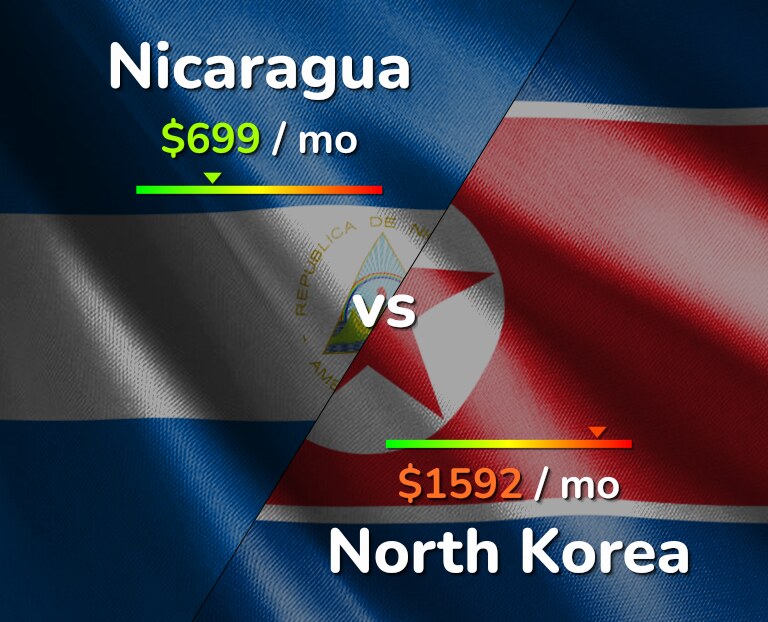 Cost of living in Nicaragua vs North Korea infographic