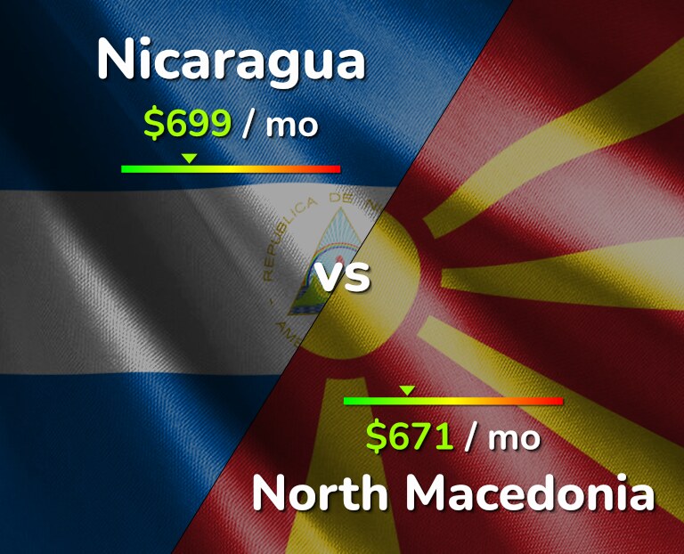 Cost of living in Nicaragua vs North Macedonia infographic