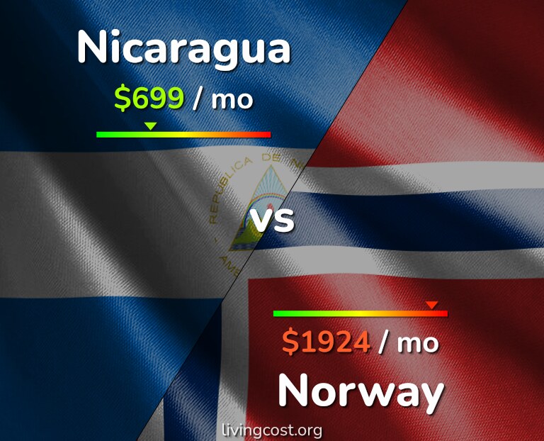Cost of living in Nicaragua vs Norway infographic