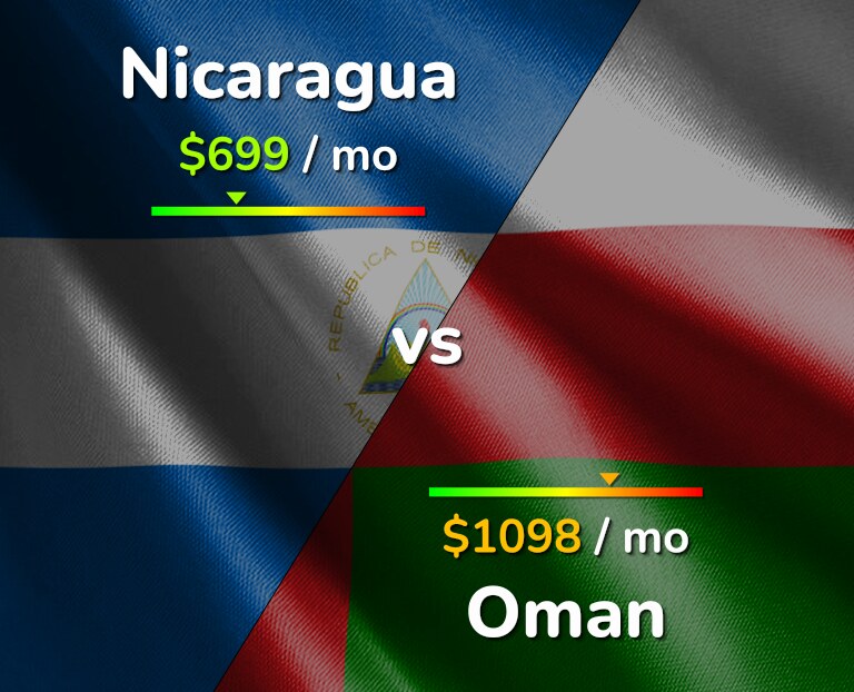 Cost of living in Nicaragua vs Oman infographic