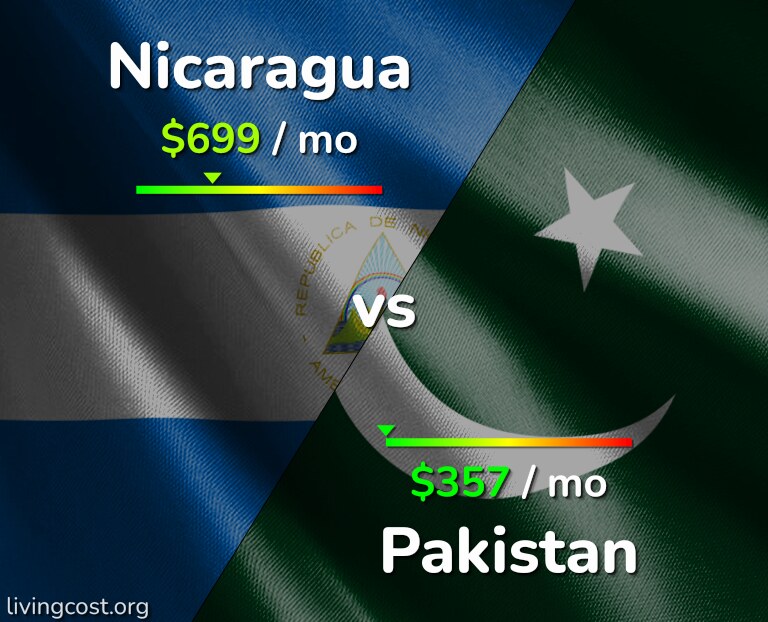 Cost of living in Nicaragua vs Pakistan infographic