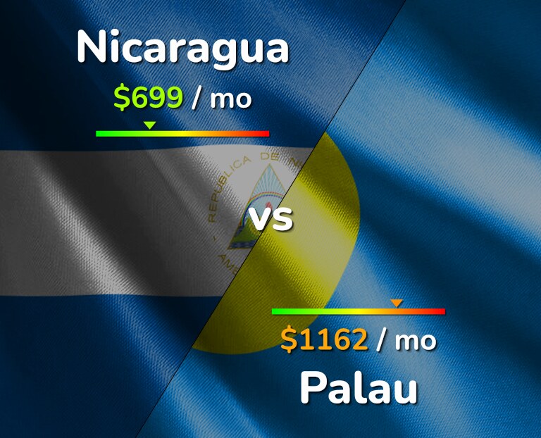 Cost of living in Nicaragua vs Palau infographic