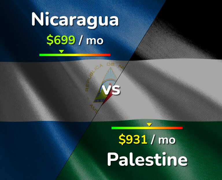 Cost of living in Nicaragua vs Palestine infographic