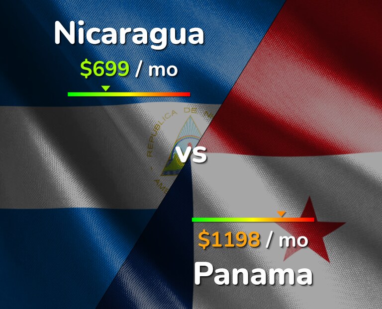 Cost of living in Nicaragua vs Panama infographic