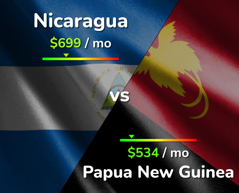 Cost of living in Nicaragua vs Papua New Guinea infographic