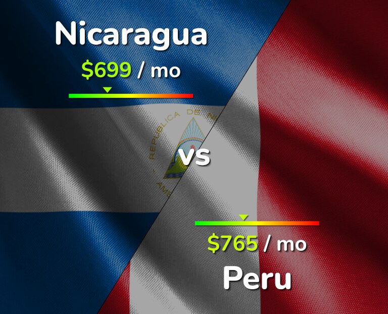 Cost of living in Nicaragua vs Peru infographic