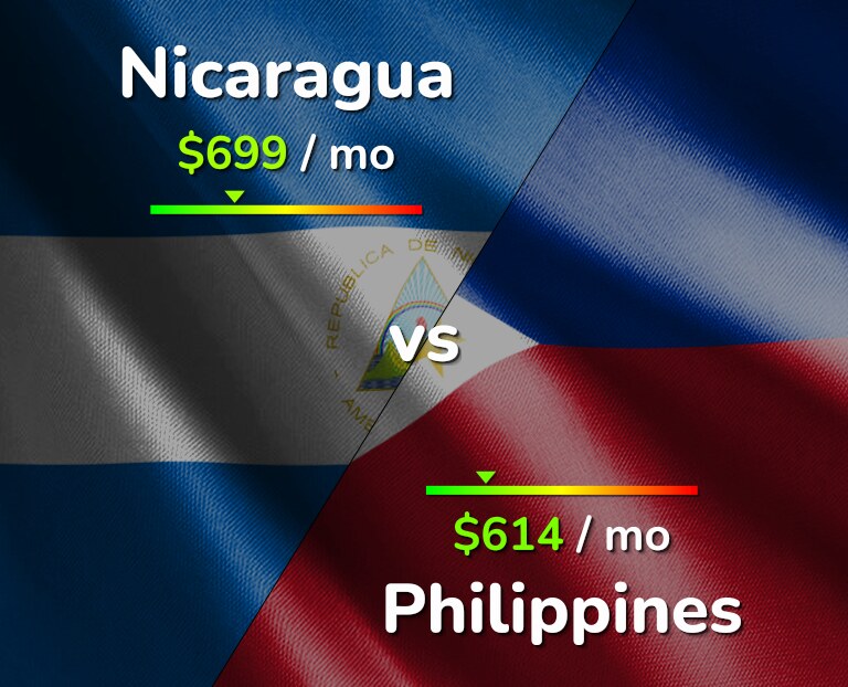 Cost of living in Nicaragua vs Philippines infographic