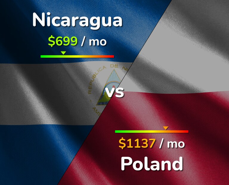 Cost of living in Nicaragua vs Poland infographic