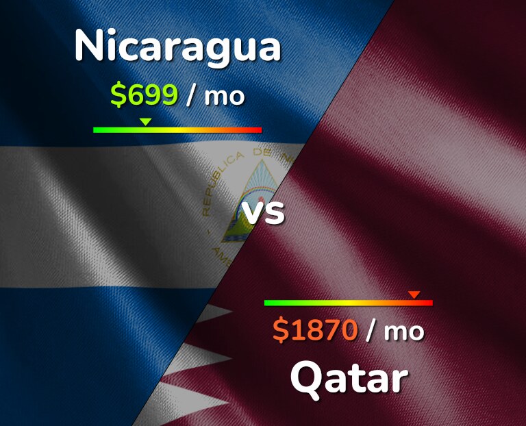 Cost of living in Nicaragua vs Qatar infographic