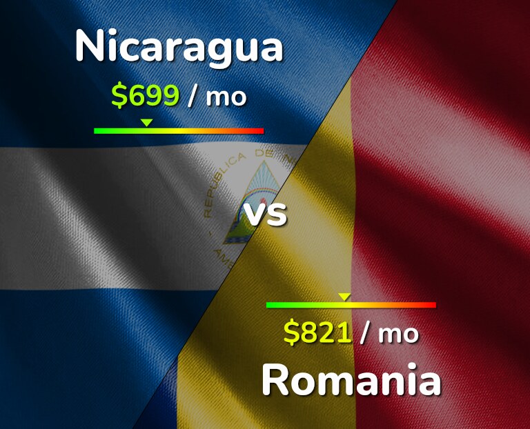 Cost of living in Nicaragua vs Romania infographic