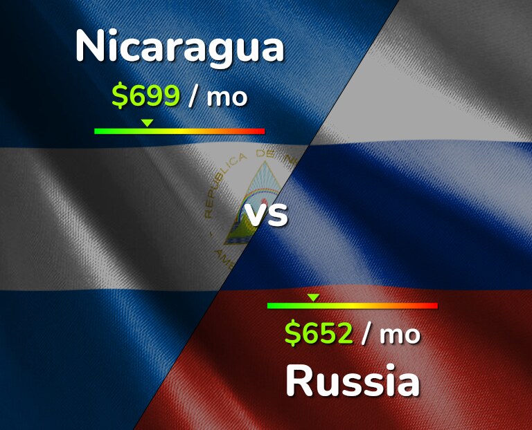 Cost of living in Nicaragua vs Russia infographic