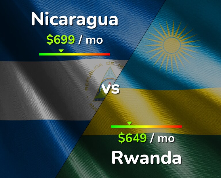 Cost of living in Nicaragua vs Rwanda infographic